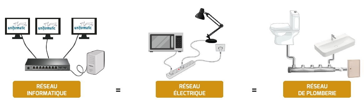 Schéma de comparaison entre les réseaux informatiques et réseaux électrique ou de plomberie