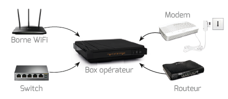 Schéma montrant le lien entre le switch et la box opérateur