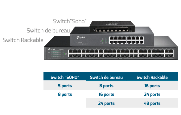 Photo et tableau présentant les différents types de switches