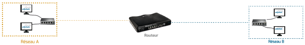 Schéma présentant les connexions entre les réseaux via switch et routeur/modem via le réseau téléphonique