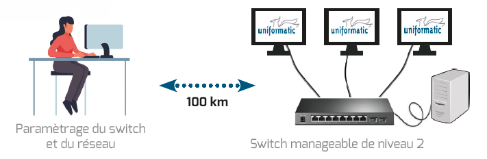 Schéma présentant le Switch administrable (manageable)