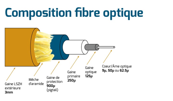 composition fibre d'un câble optique