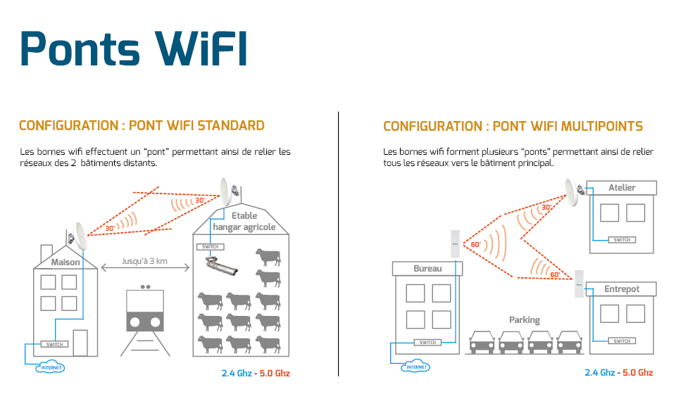 schéma de configuration des  types de ponts wifi