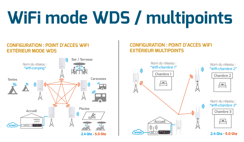schéma de configuration du wifi wds et multipoints